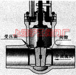 實現(xiàn)單側(cè)密封的闡閥圖(圖 1)