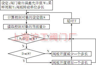 步進(jìn)式控制的程序框圖 步進(jìn)式控制的程序框圖